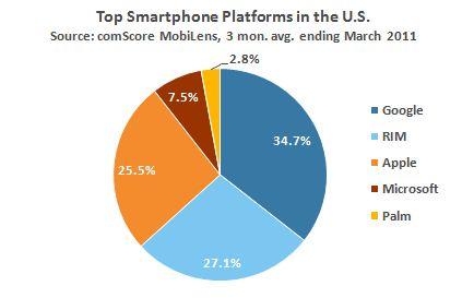 Smartphone Platforms March 2011 US