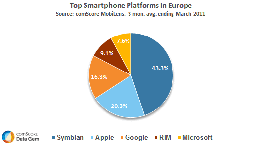 Top smartphone platforms in europe