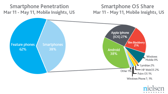 38% Smart phones, Android leadning