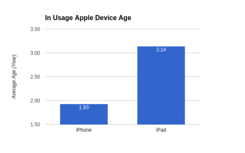 iPads are more than one year older than iPhones